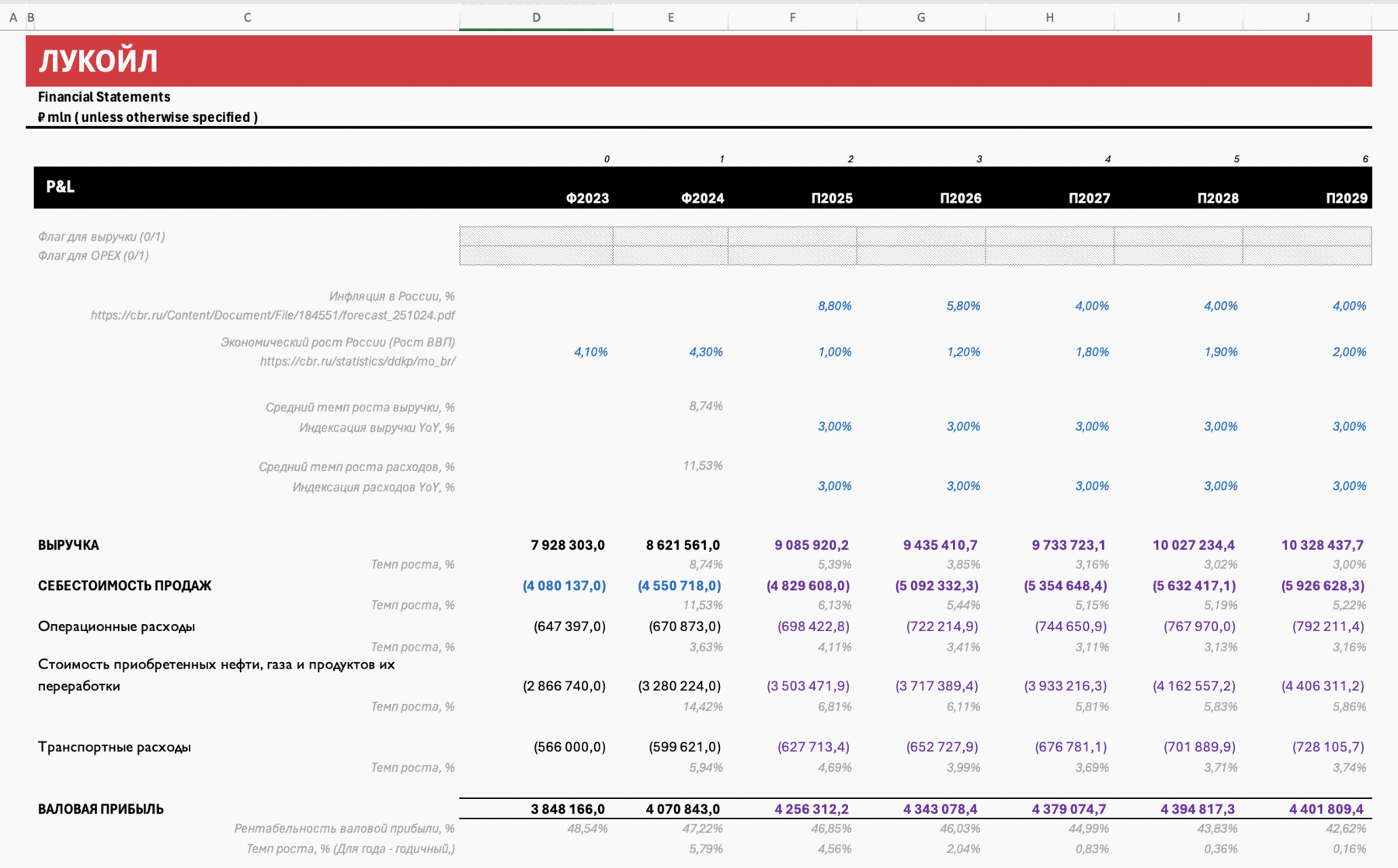 LUKOIL Financial Statements sheet: inflation and GDP forecasts with links to the Central Bank, revenue and cost indexation, and the P&L down to gross profit