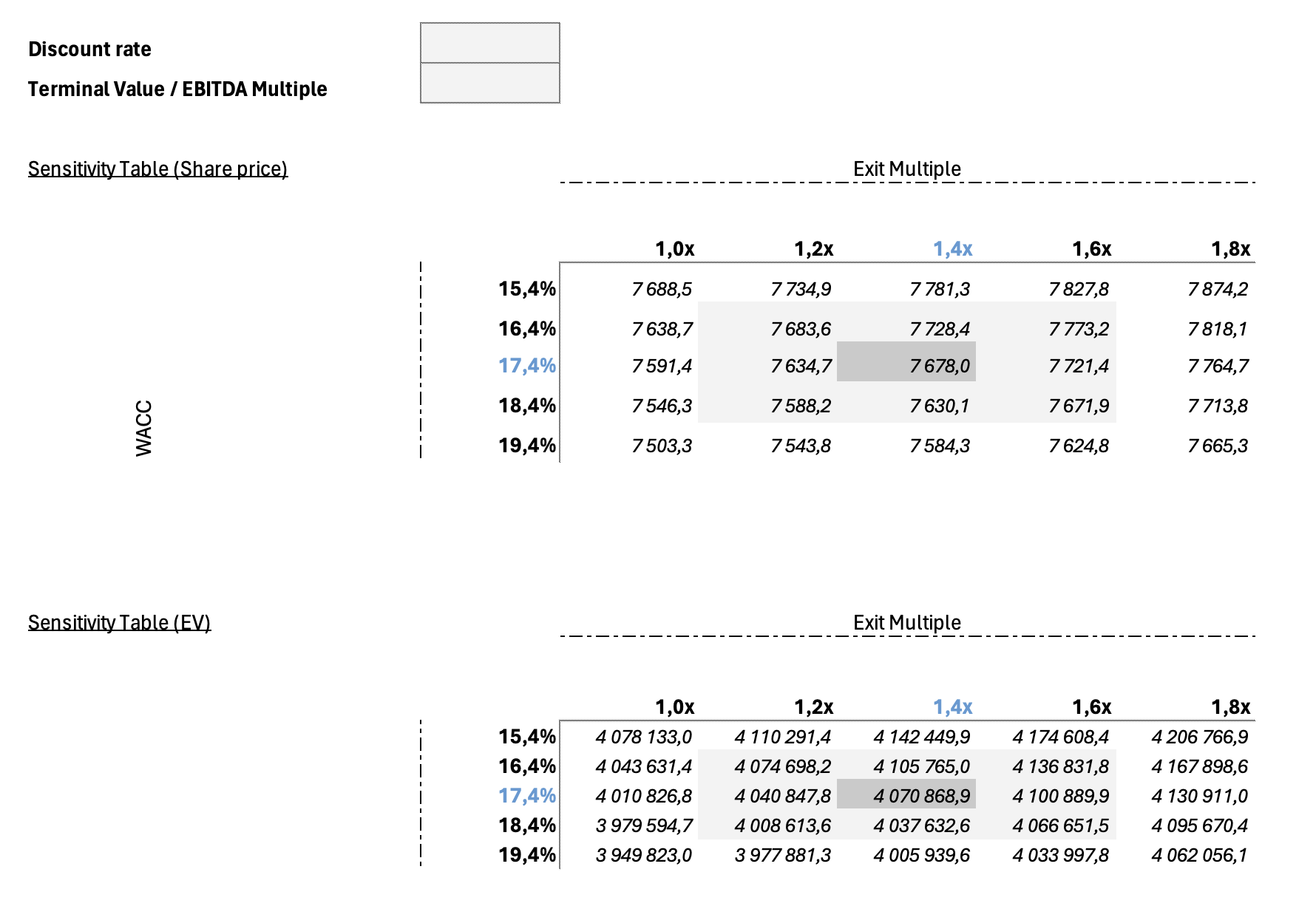 Two sensitivity tables for LUKOIL: implied share price and implied enterprise value, each across WACC from 15.4 to 19.4 percent and exit multiples from 1.0x to 1.8x