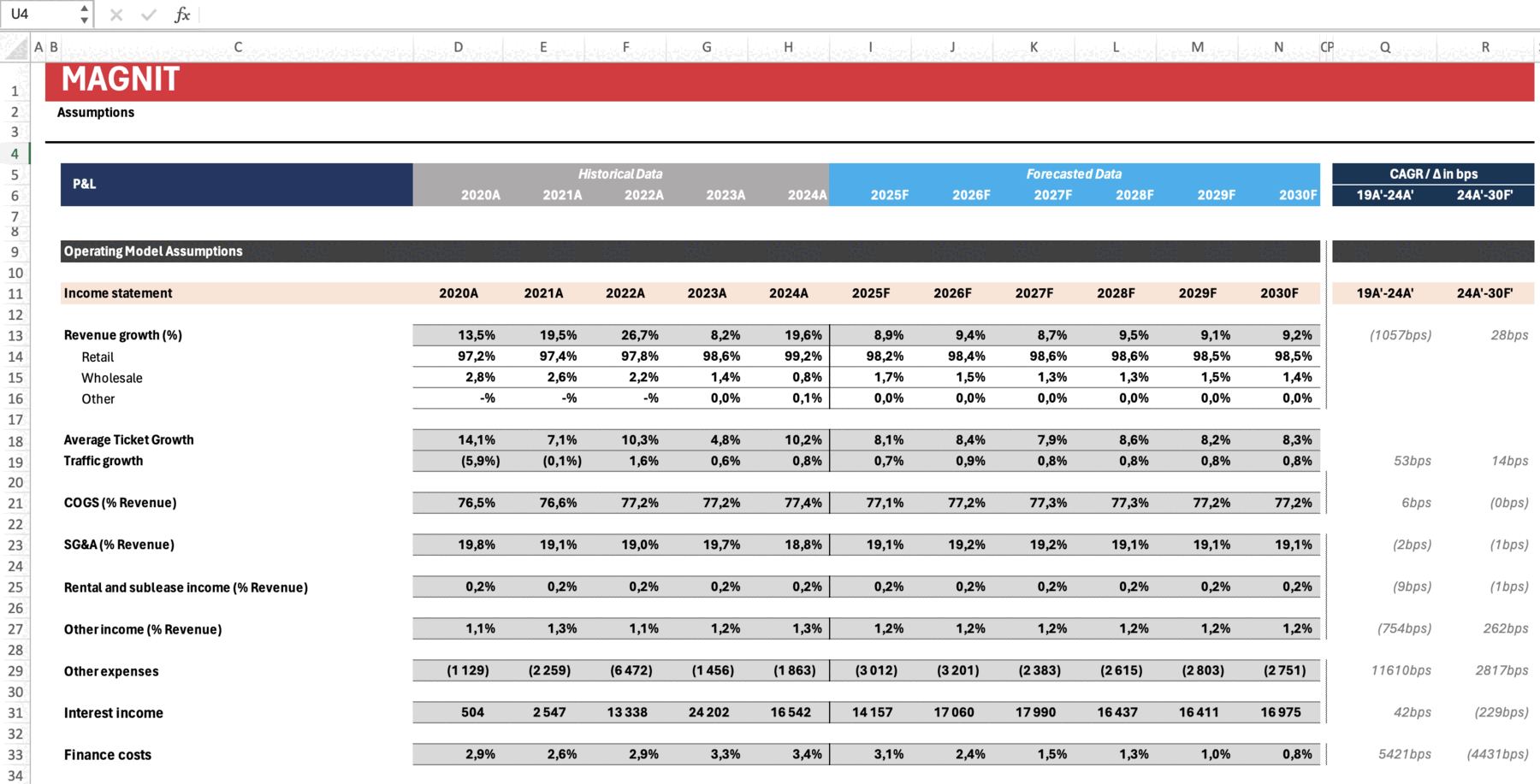 Magnit Assumptions sheet: revenue growth, average ticket growth, traffic growth, COGS and SG&A as a percentage of revenue, other income and finance costs, for 2020 to 2030, with CAGR and change in basis points