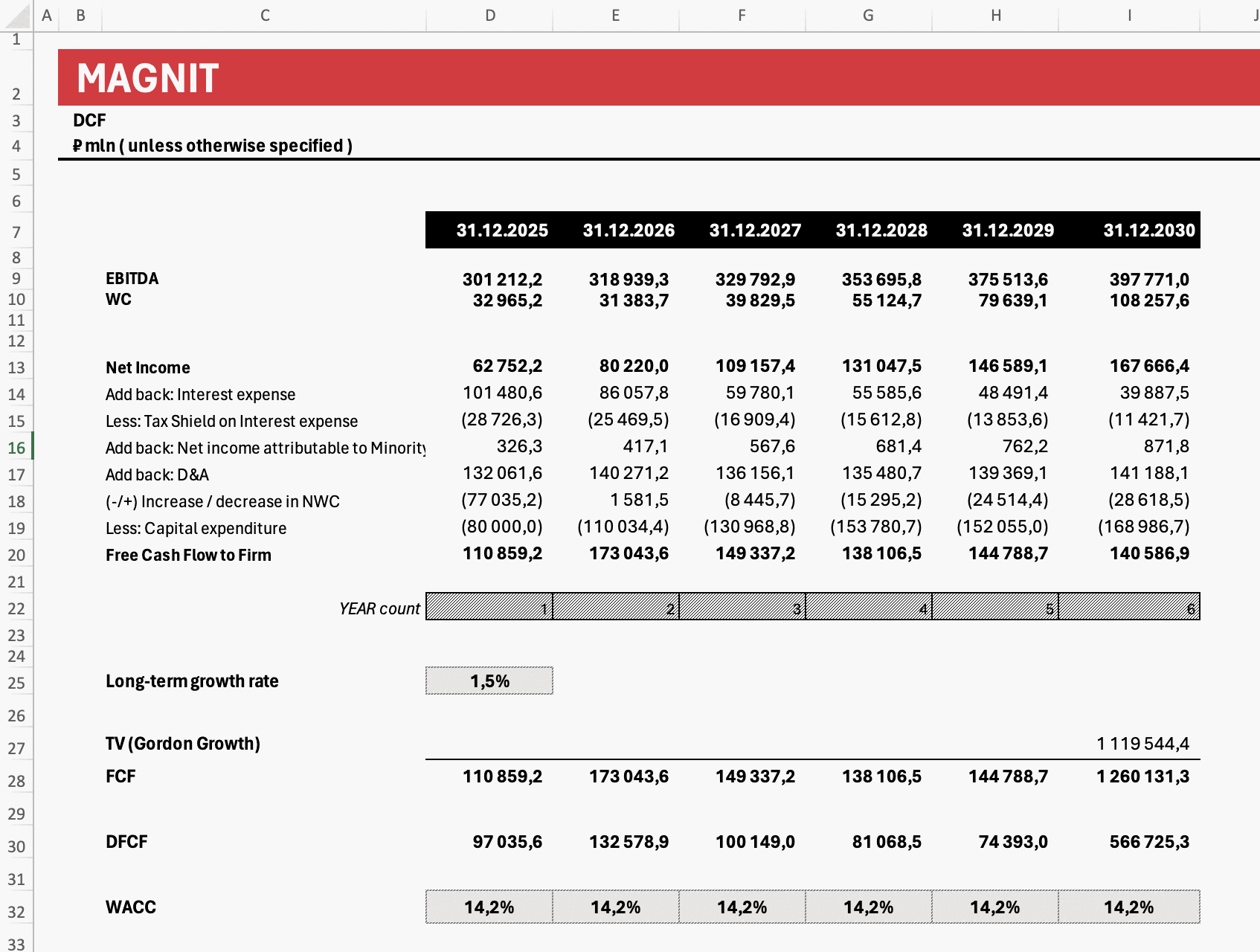 Magnit DCF sheet: EBITDA and working capital, net income bridged to free cash flow to firm through interest, tax shield, minority interest, depreciation, working capital and capex, a 1.5 percent long-term growth rate, Gordon terminal value and a 14.2 percent WACC
