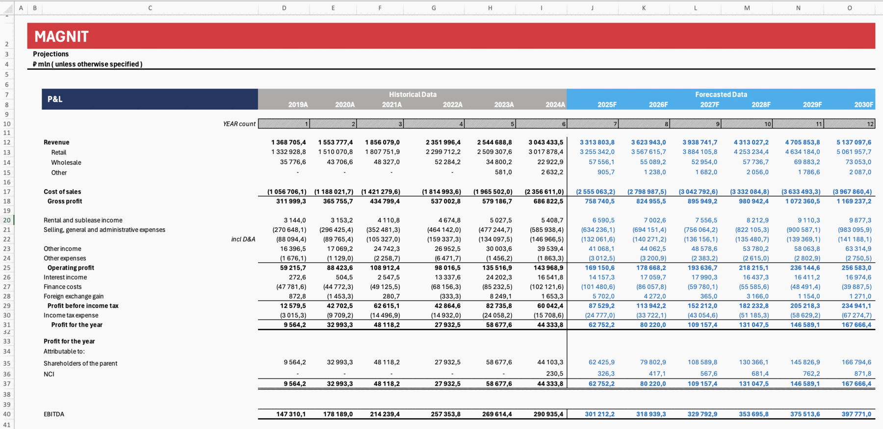 Magnit Projections sheet: the full profit and loss statement from revenue to profit for the year, 2019 to 2030, including operating profit, interest, tax, profit attributable to shareholders and non-controlling interests, and EBITDA