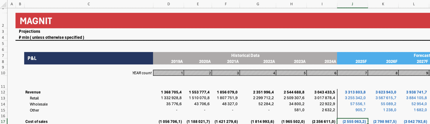 Magnit Projections sheet: revenue split into retail, wholesale and other from 2019 actual through 2027 forecast, with cost of sales below